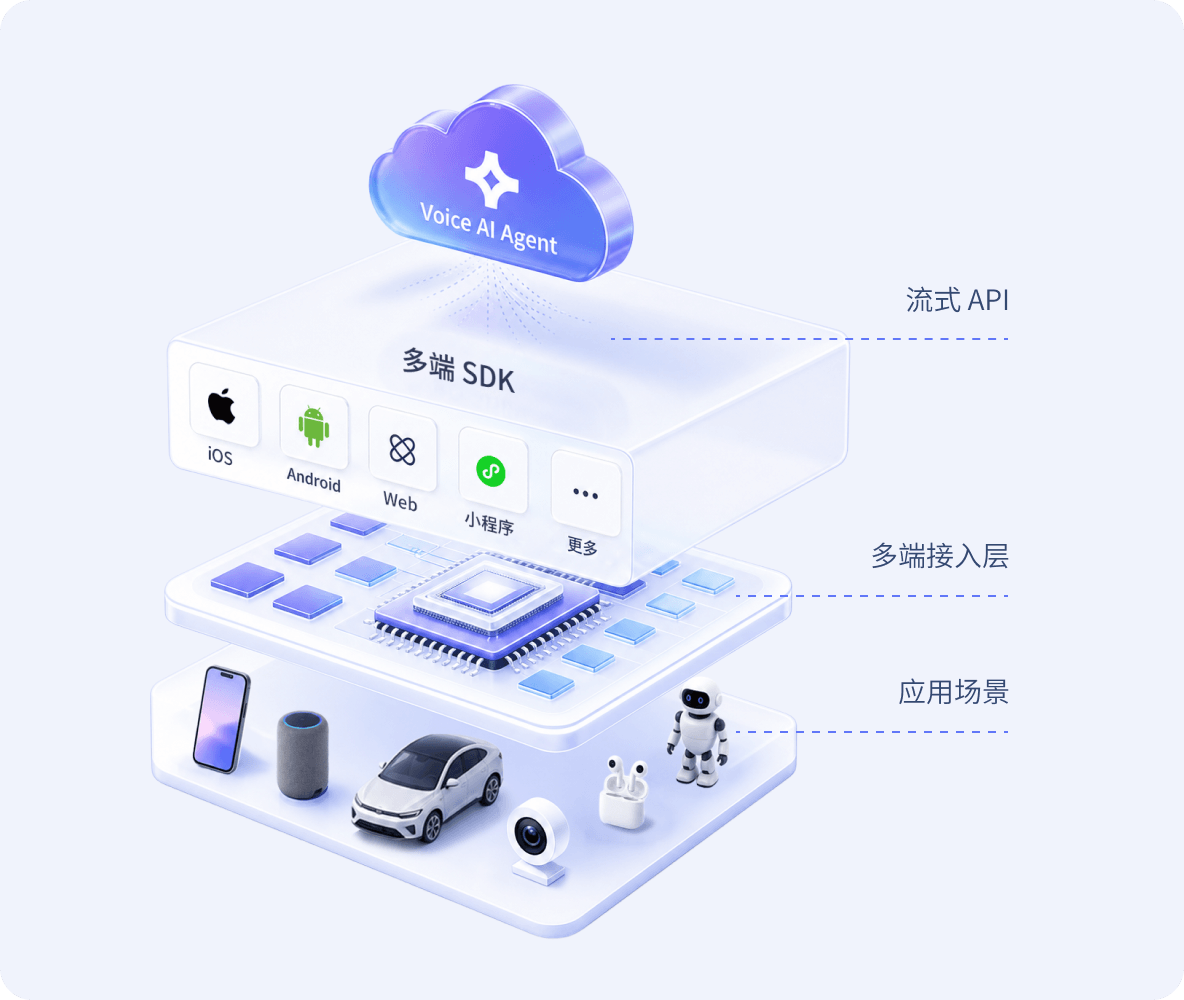 Voice AI Agent 通过流式 API 和多端 SDK 接入多种智能设备的技术架构