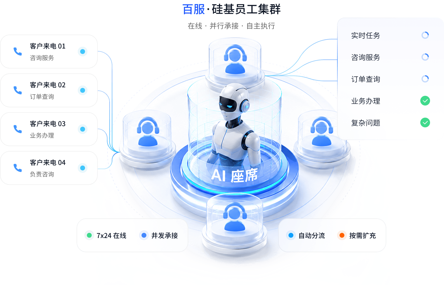 四名 AI 客服坐席组成的百服硅基员工集群