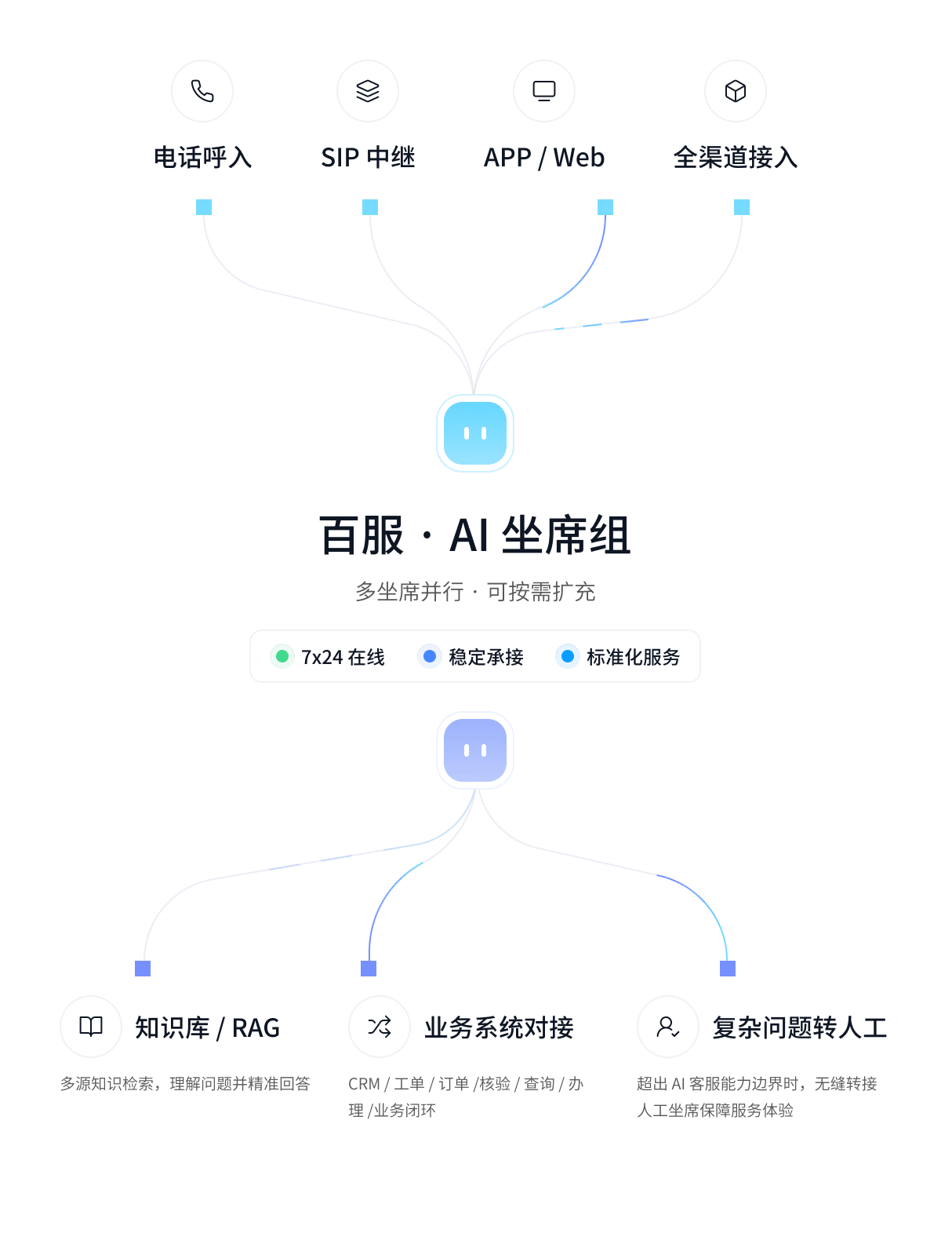 百服 AI 坐席组连接电话、SIP、APP、知识库与业务系统的工作流程