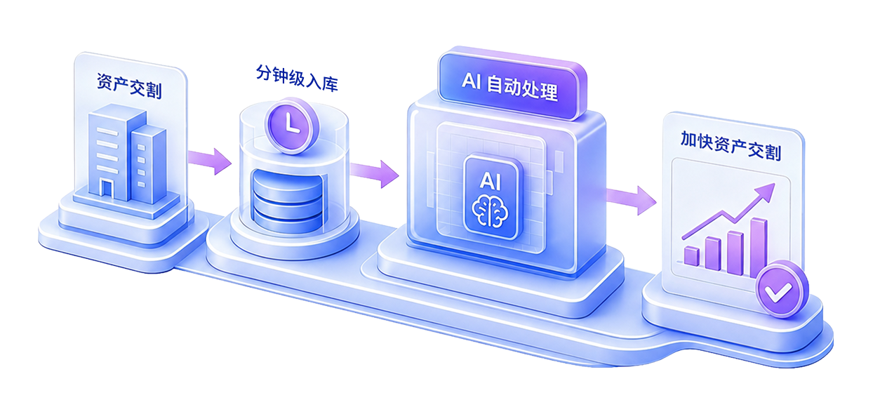 资产交割、分钟级入库与 AI 自动处理流程示意图
