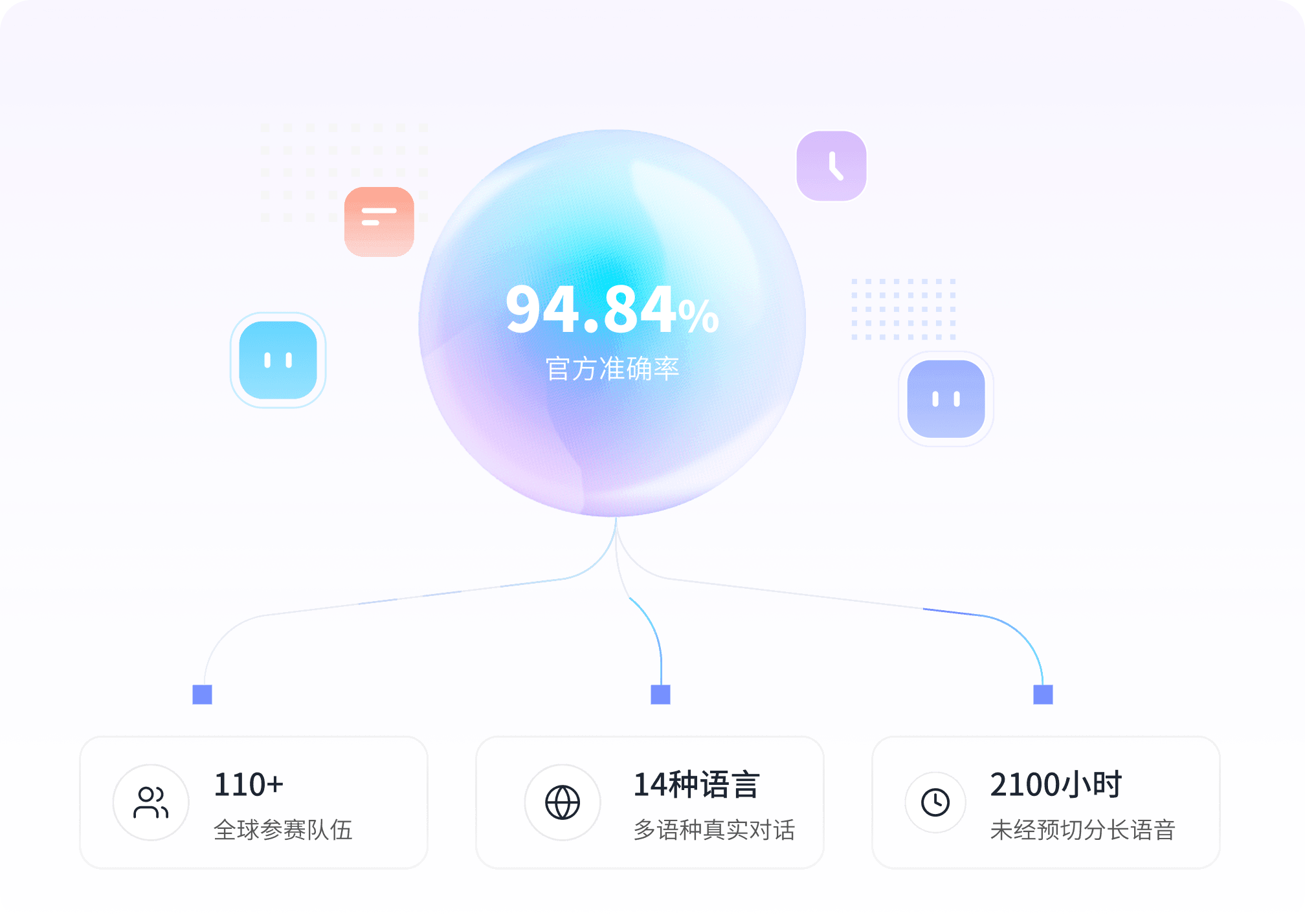 权威测评数据：官方准确率 94.84%，110+ 全球参赛队伍，14 种语言多语种真实对话，2100 小时未经预切分长语音